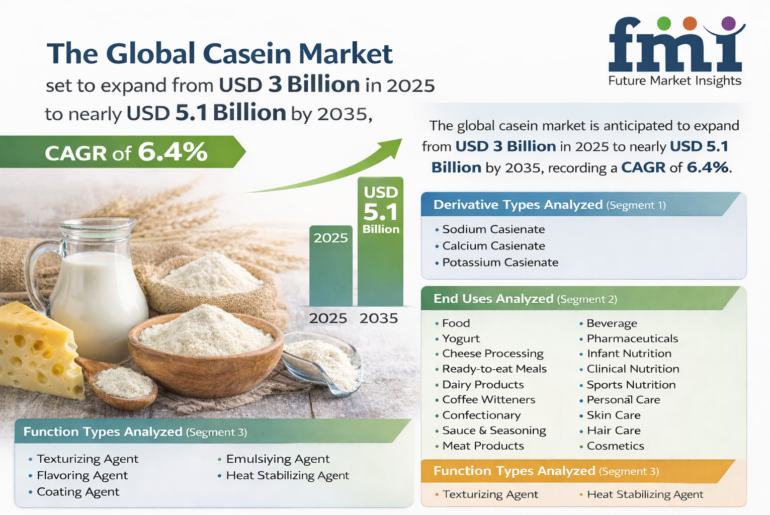 Global Casein Market to Reach USD 5.1 Billion by 2035 as Functional Protein Demand Accelerates Across Nutrition Sectors, FMI Report