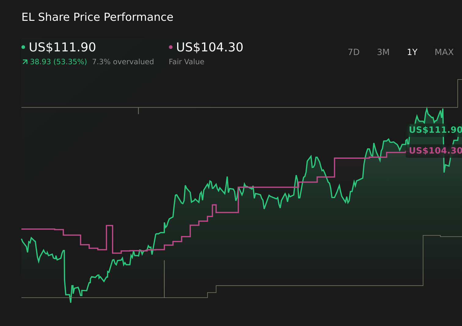 EL 1-Year Stock Price Chart
