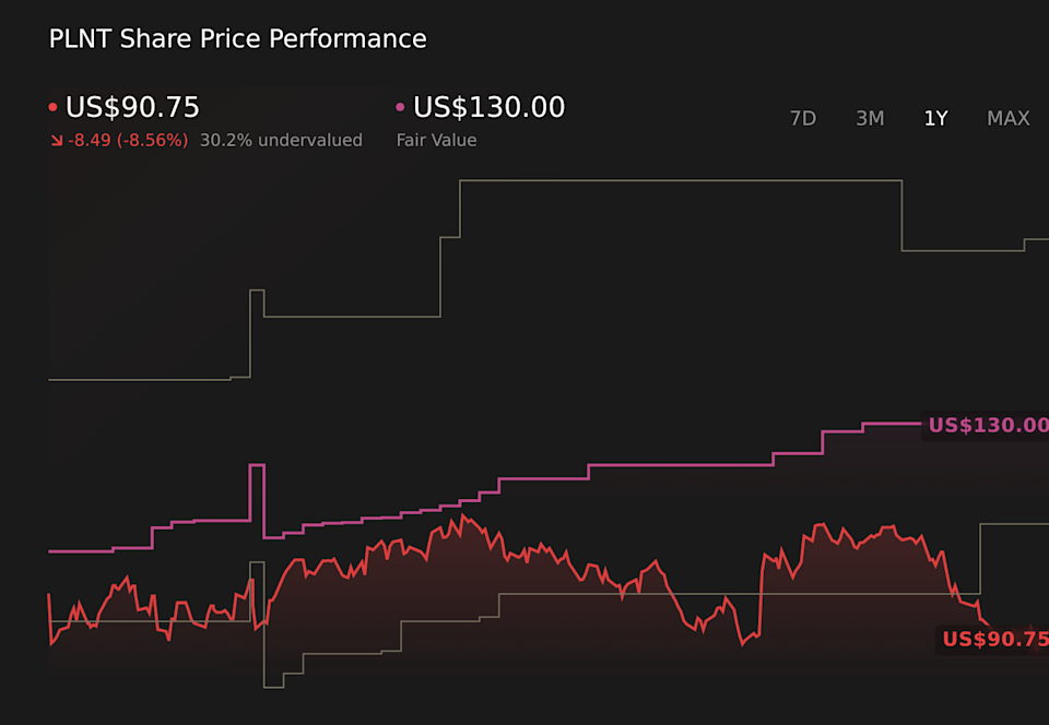 NYSE:PLNT 1-Year Stock Price Chart