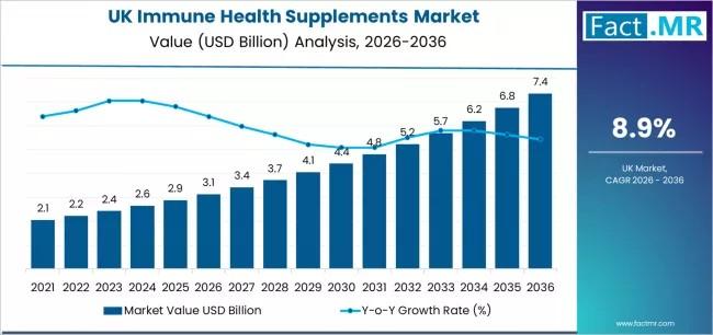 Demand for Immune Health Supplements in UK