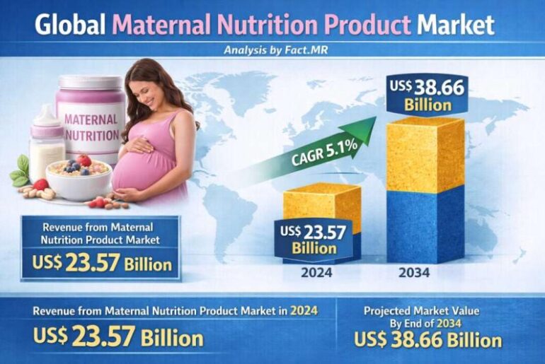 Maternal Nutrition Product Market is Expanding at a US$ 38.66