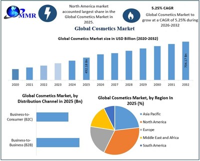Global Cosmetics Market to Reach USD 704.17 Billion by 2032, Reveals New Maximize Market Research Analysis