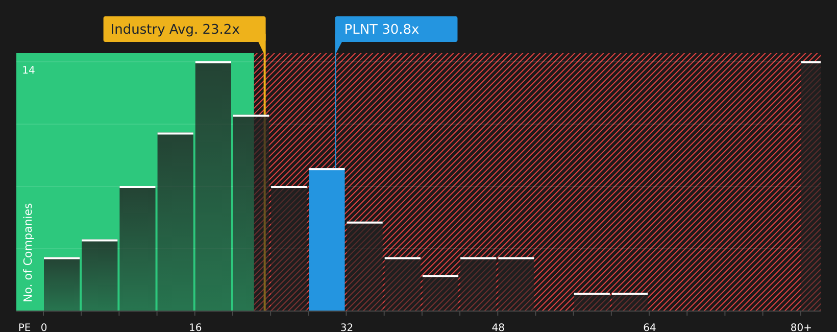 NYSE:PLNT P/E Ratio as at Feb 2026