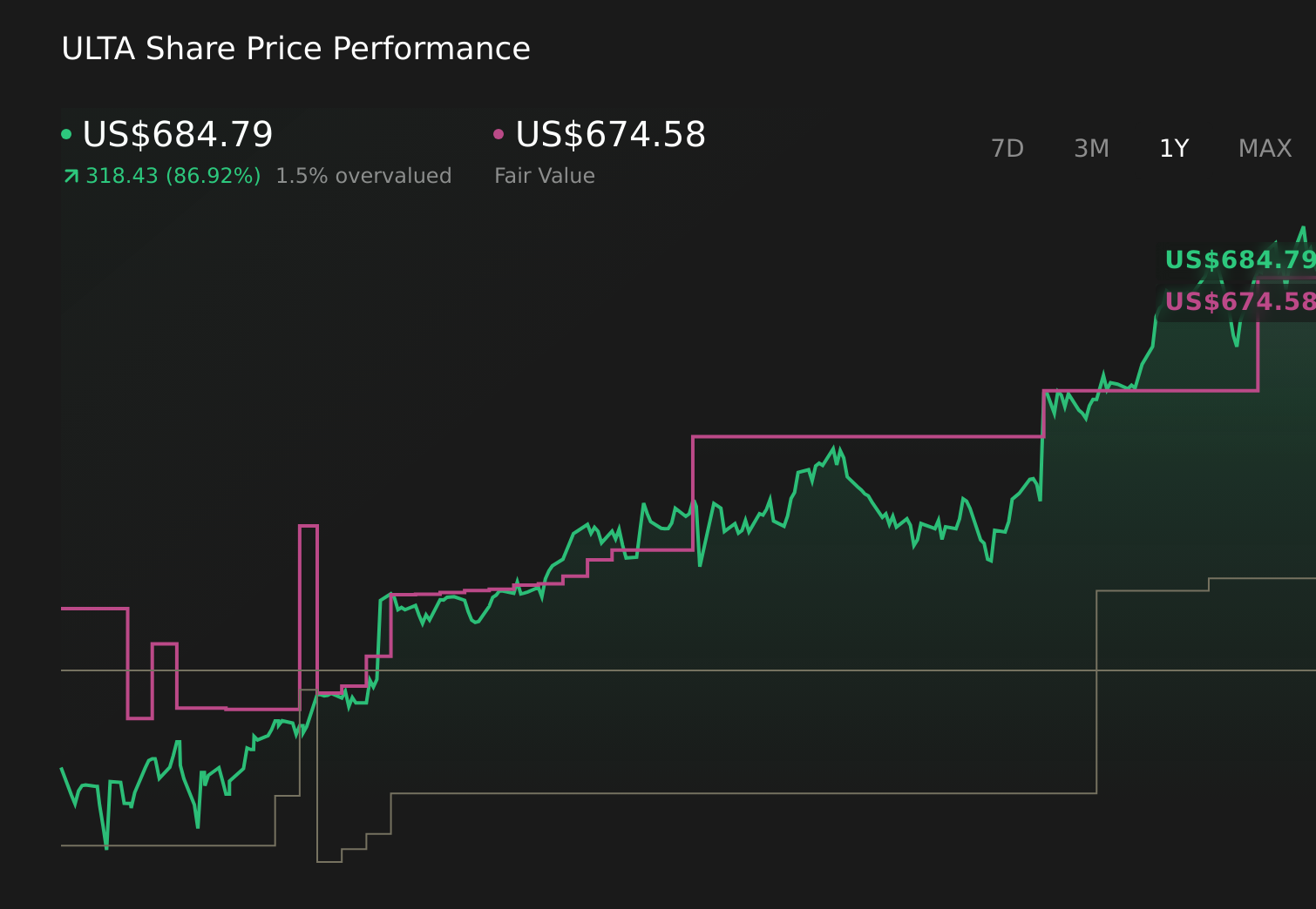 NasdaqGS:ULTA 1-Year Stock Price Chart