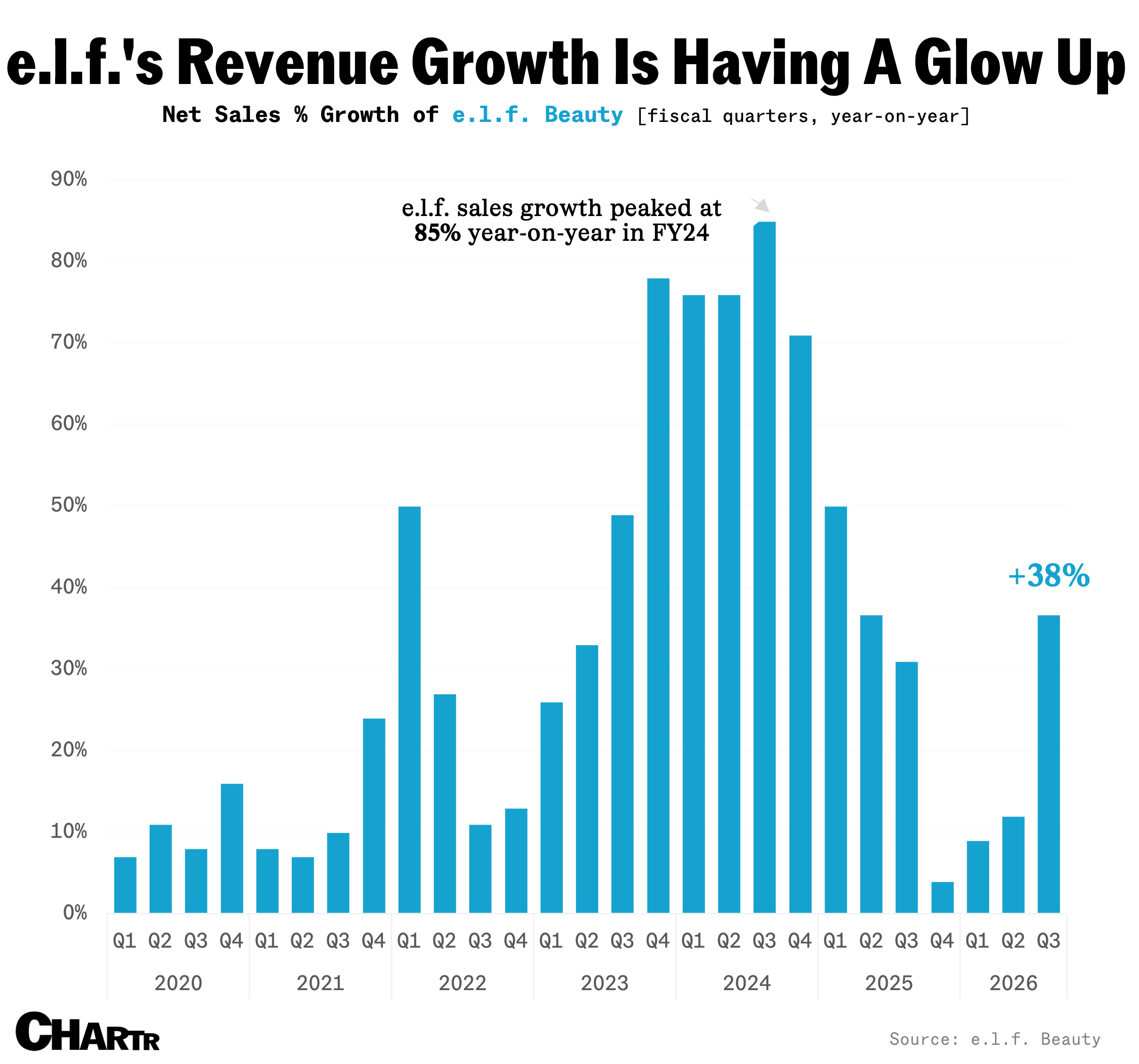 Elf beauty sales quarterly