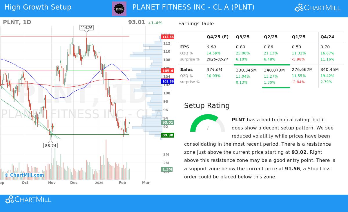 Planet Fitness stock chart