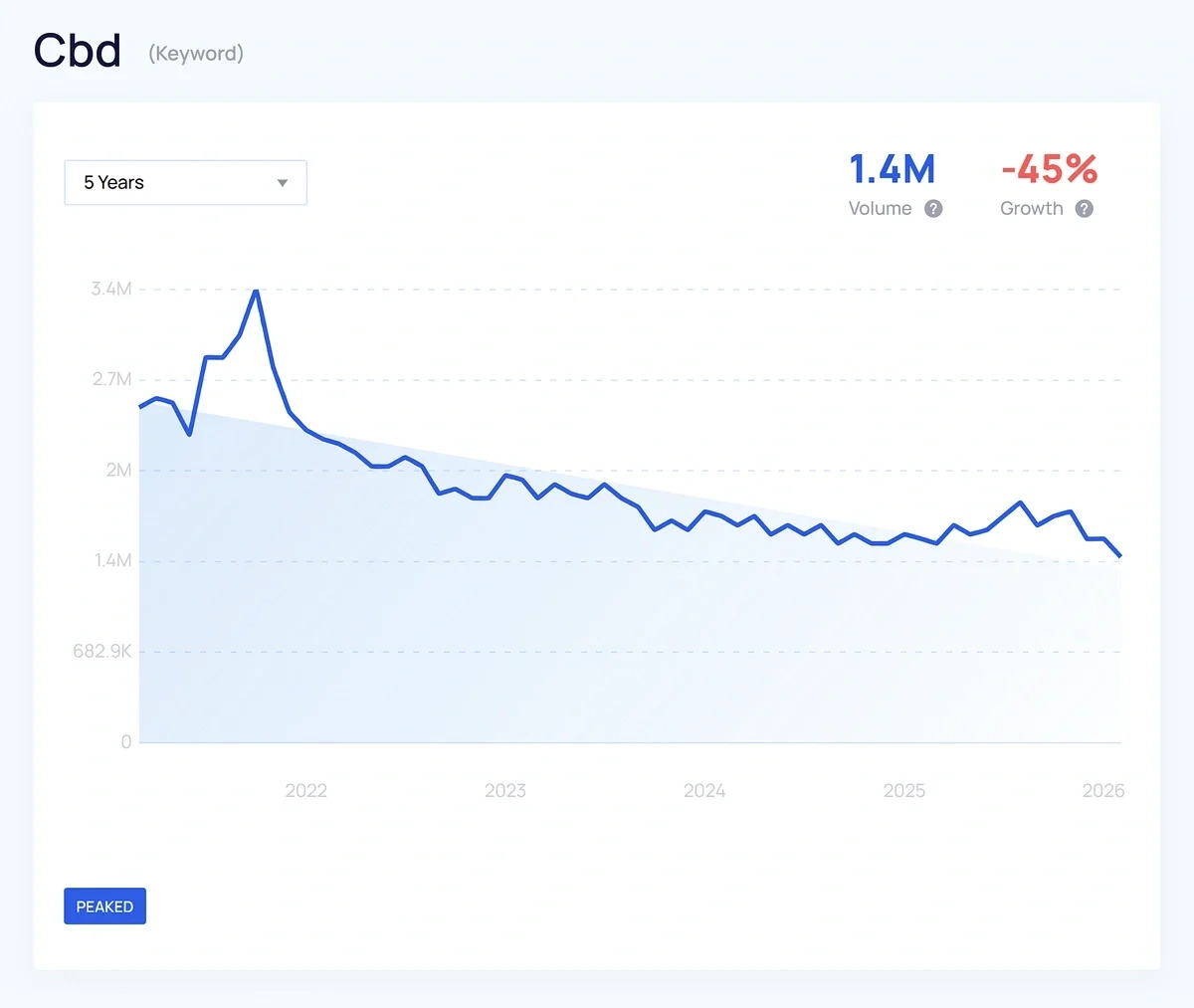 A decreasing blue line graph shows declining popularity in searches for CBD