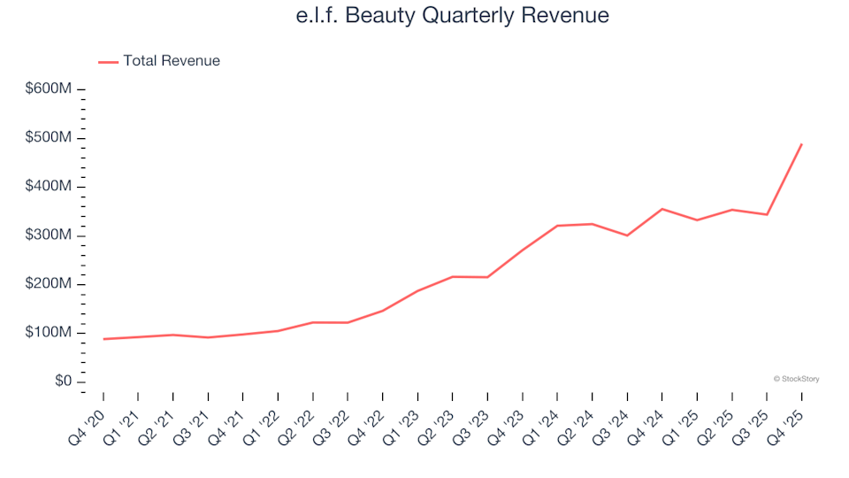 e.l.f. Beauty Quarterly Revenue