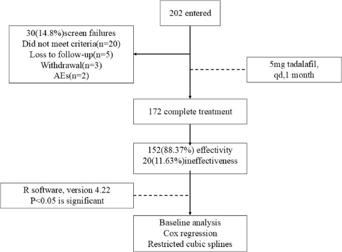 Nonlinear association between vitamin D levels and response to tadalafil 5 mg daily treatment in erectile dysfunction patients: a prospective cohort study