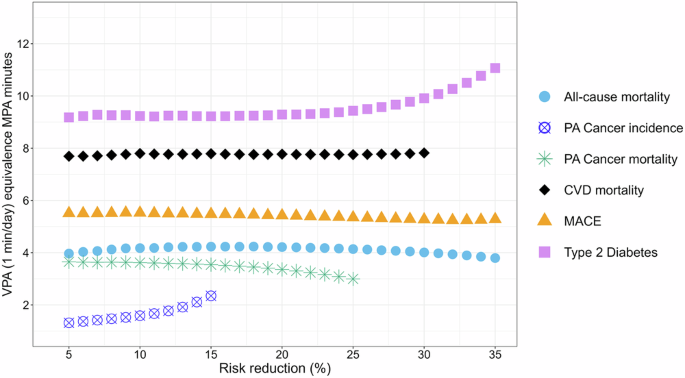 Wearable device-based health equivalence of different physical activity intensities against mortality, cardiometabolic disease, and cancer