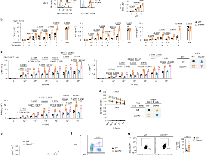 SLAMF6 as a drug-targetable suppressor of T cell immunity against cancer