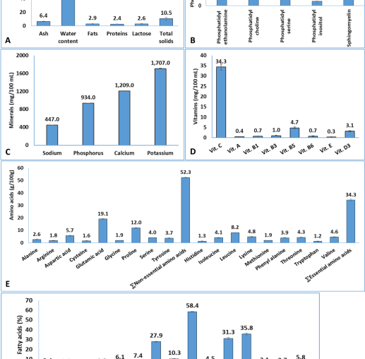 Dose-dependent effects of camel milk on immune function and metabolic health in weaning rats