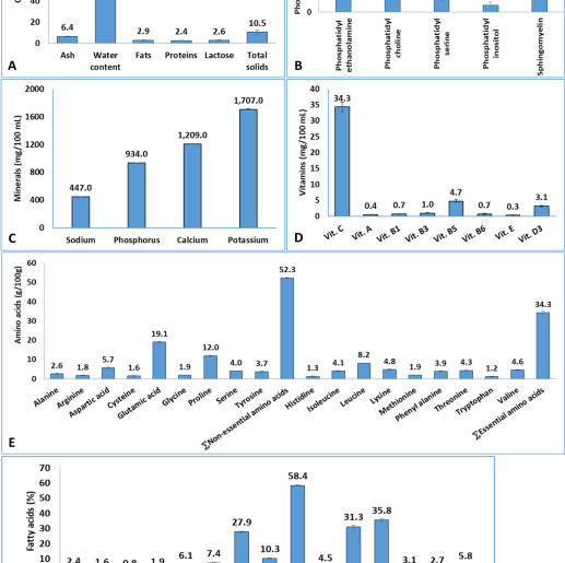 Dose-dependent effects of camel milk on immune function and metabolic health in weaning rats