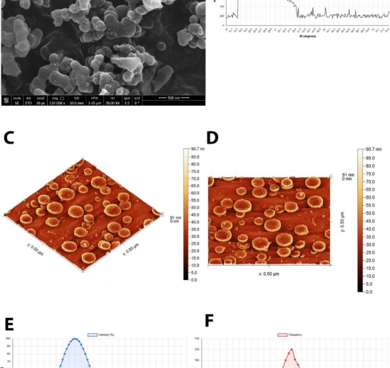 Spirulina-coenzyme Q10 nanoemulsion regulating growth, antioxidant, immune capacity, histopathological alterations in Nile tilapia exposed to heat stress