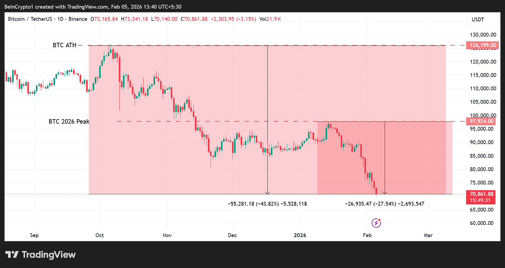 Bitcoin (BTC) Price Performance