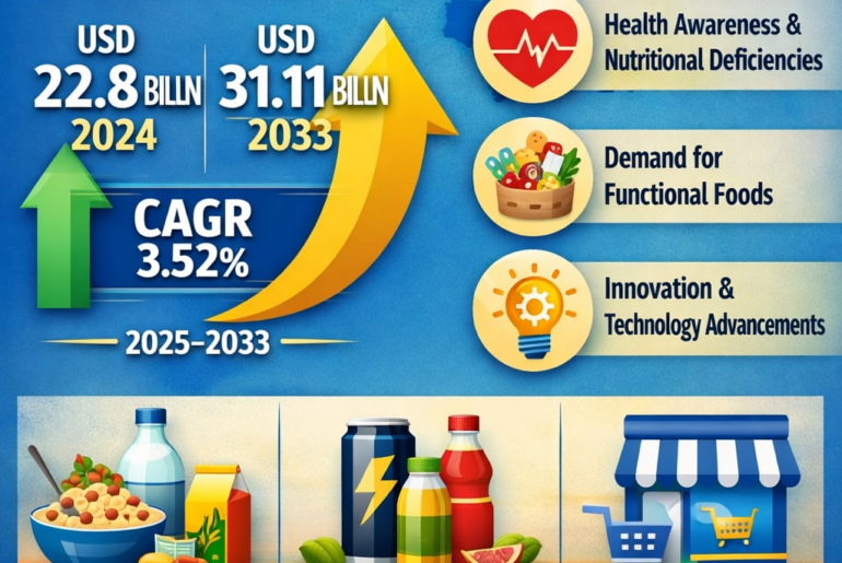 Europe Vitamin Fortified and Mineral Enriched Food & Beverage Market Size and Forecast 2025–2033