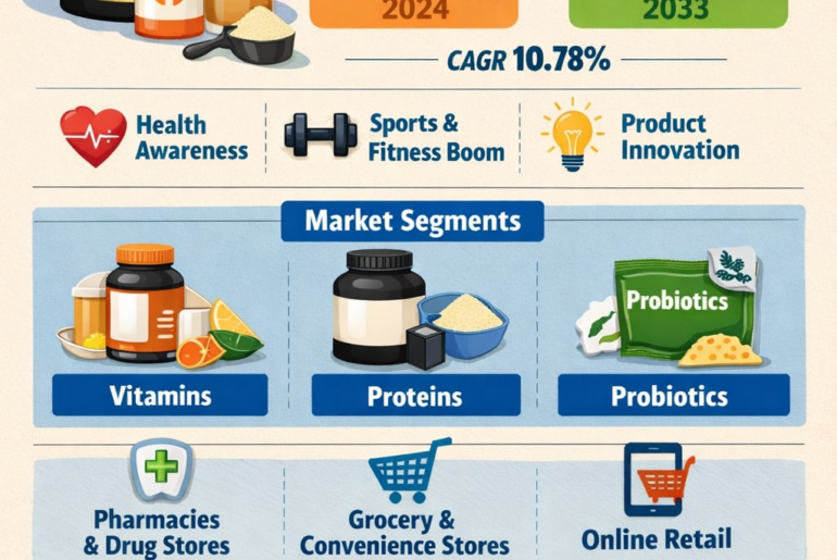 North America Powder Dietary Supplements Market Size and Forecast 2025