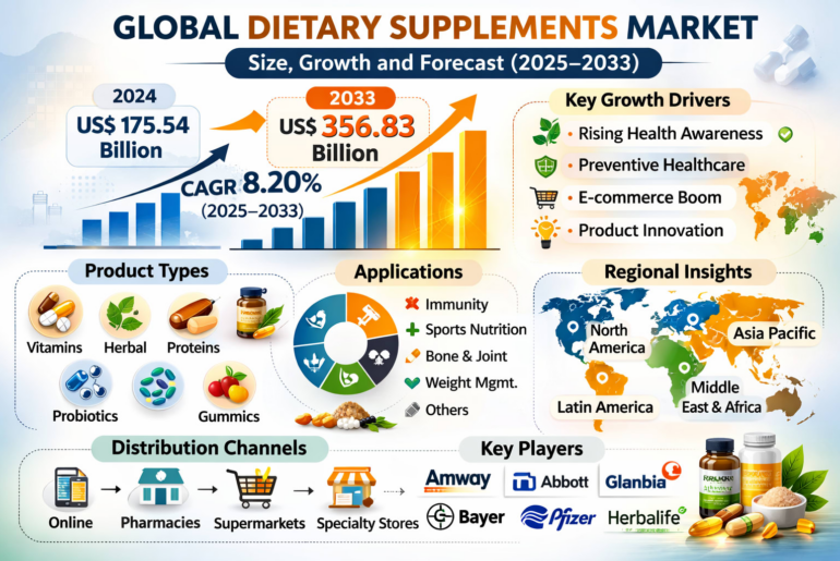 Dietary Supplements Market Size and Forecast 2025–2033: The Global Shift Toward Preventive Health