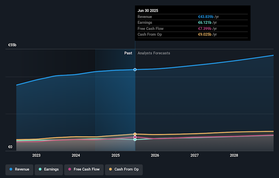 ENXTPA:OR Earnings & Revenue Growth as at Feb 2026
