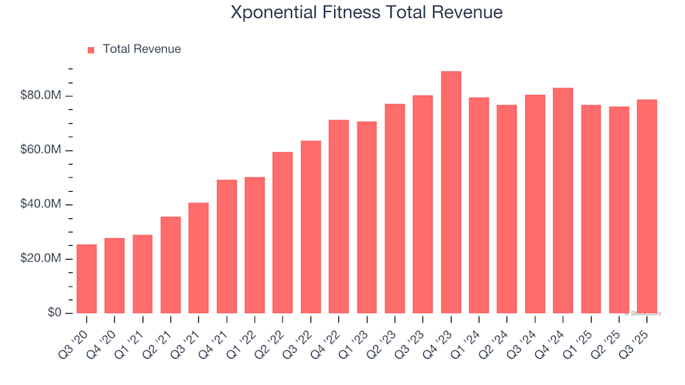 Xponential Fitness Total Revenue
