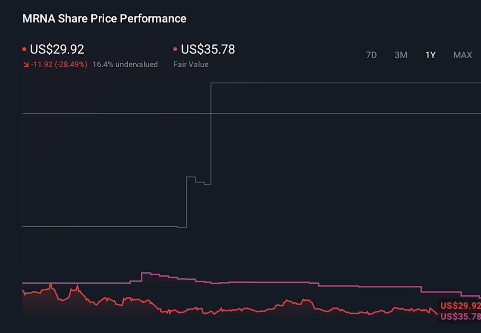 MRNA 1-Year Stock Price Chart
