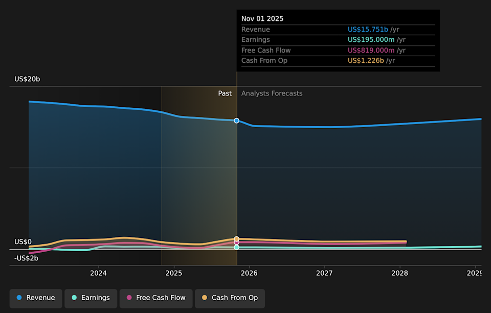 NYSE:KSS Earnings & Revenue Growth as at Feb 2026