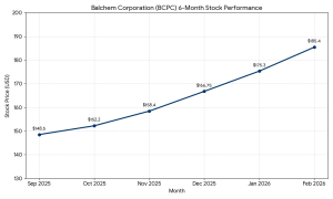 Balchem Shares Hit 52-Week High as Q4 Earnings Beat Estimates on Strong Nutrition Demand