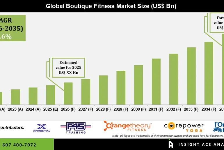 Boutique Fitness Market info