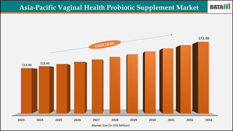 Asia-Pacific vaginal health probiotic supplement market