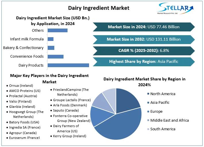 Dairy Ingredient Market