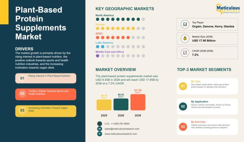 Plant-based protein supplements market set to reach USD 17.95B by 2036, driven by vegan trends and sports nutrition growth.