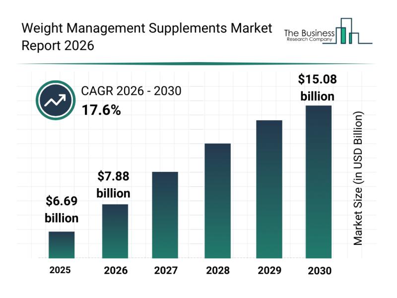 Weight Management Supplements Market Size