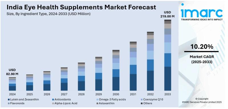Future of India Eye Health Supplements Market: Size, Share,