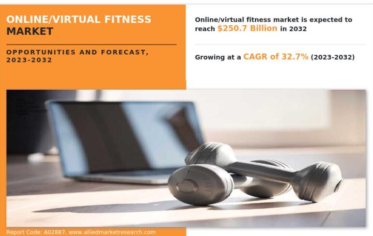 Online/Virtual fitness Market Reach USD 250.7 Billion by 2032