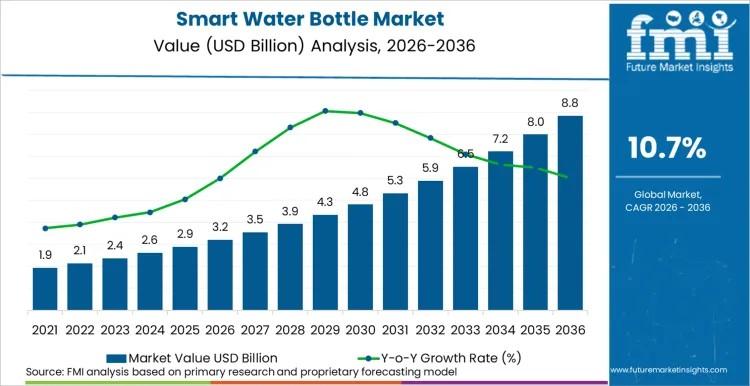 Smart Water Bottle Market