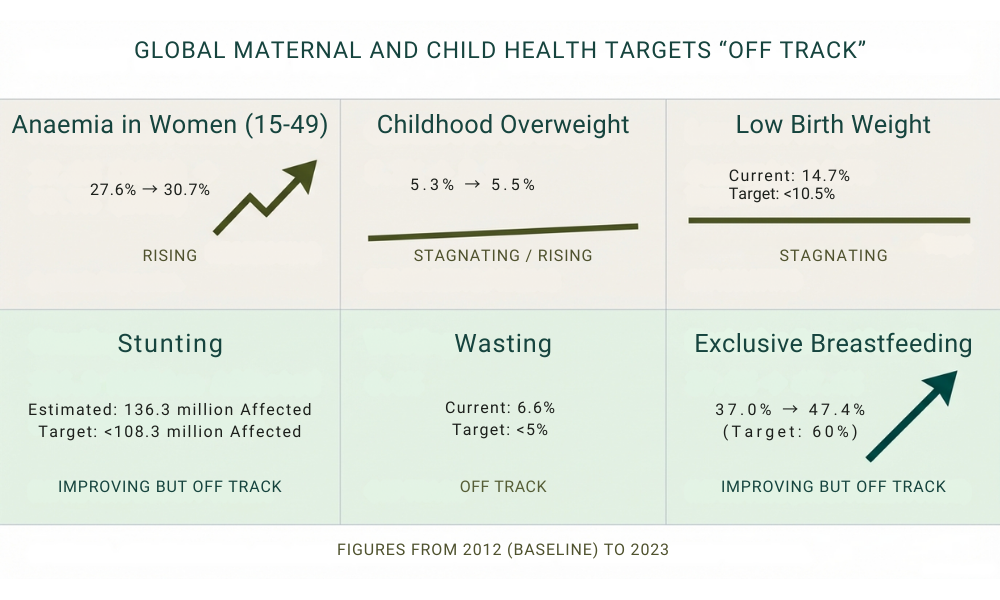 An infographic titled Global Maternal and Child Health Targets “Off Track” showing six key nutrition indicators. From left to right: Anaemia in women (rising from 27.6% to 30.7%), Childhood overweight (stagnating/rising at 5.5%), Low birth weight (stagnating at 14.7%), stunting (improving but off track at estimated 136.3 million by 2030), wasting (off track at 6.6%), and Exclusive breastfeeding (improving but off track at 47.4%).
