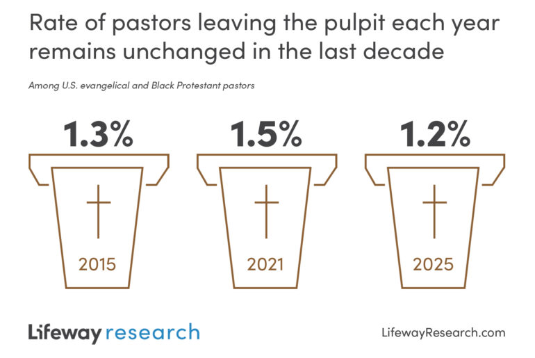 Lifeway Research’s Beyond the Pulpit Insights Report equips church leaders to pursue pastoral wellness
