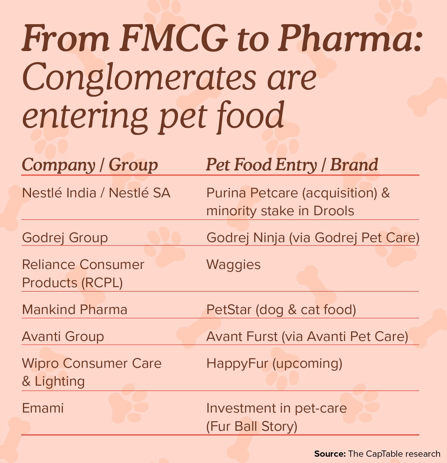 Congomerates in petcare