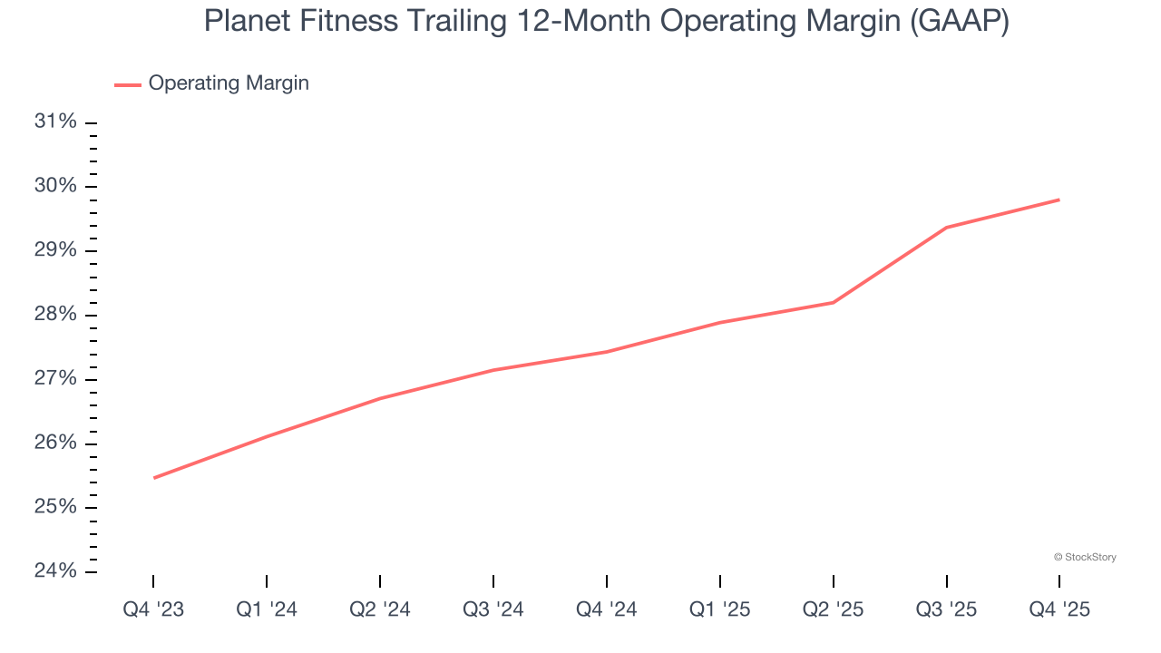 Planet Fitness Trailing 12-Month Operating Margin (GAAP)