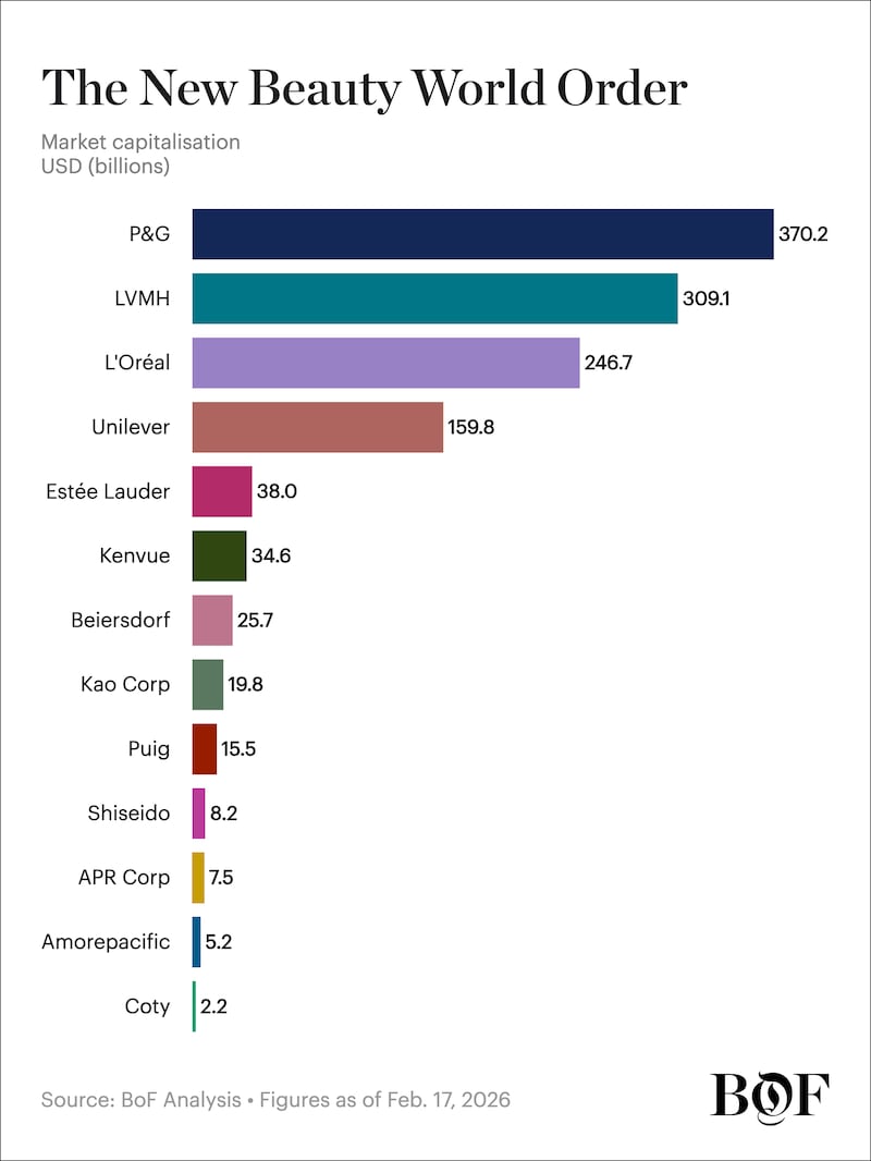 As you can see here, at $246.7 billion, even L’Oréal has to contend with even bigger competitors like LVMH and Procter & Gamble, but the latter two aren’t pure-play beauty companies.