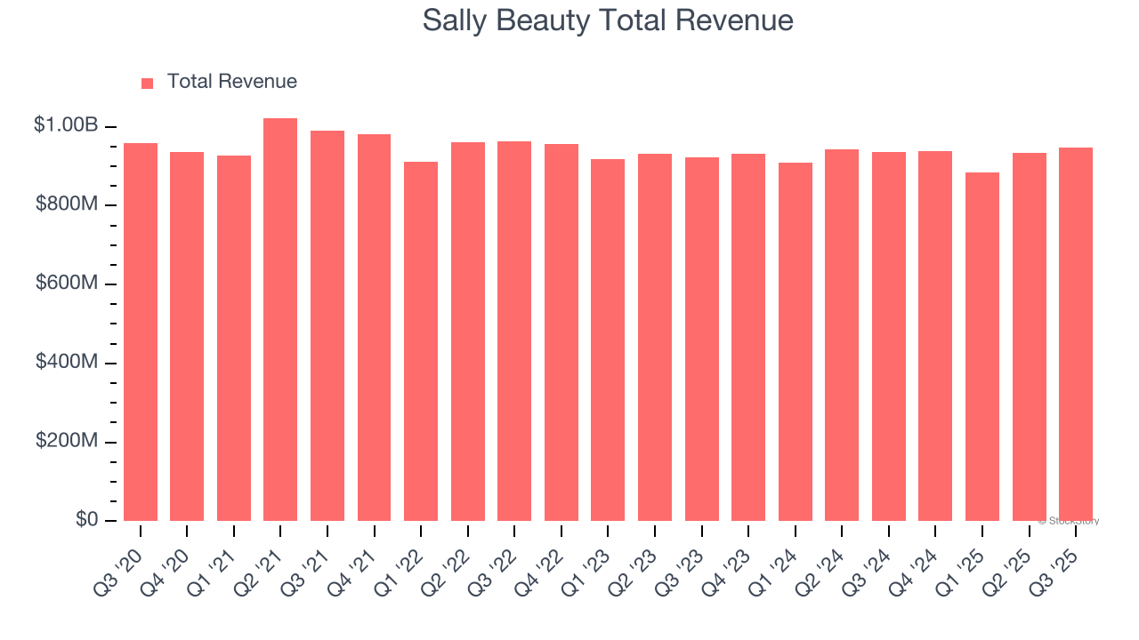 Sally Beauty Total Revenue