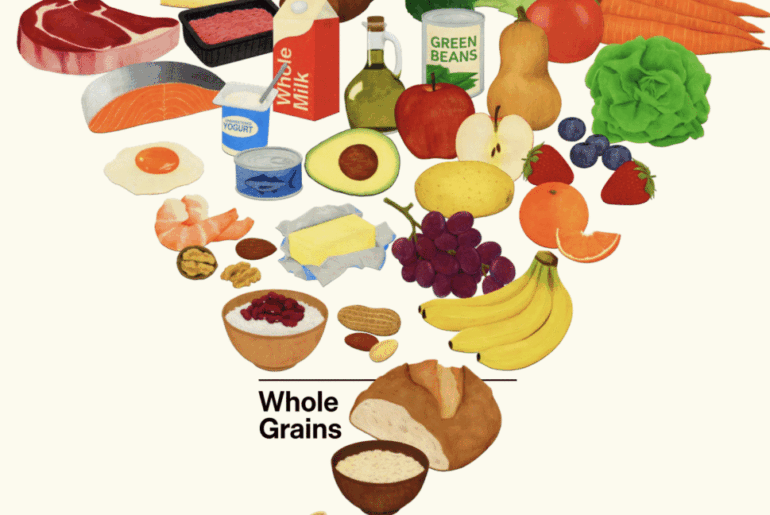 The new, upside-down food pyramid topped with meat, vegetables, then dairy, fats, fruits, and whole grains at the bottom.