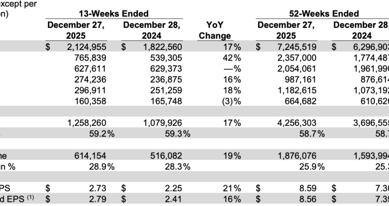 EXEC: Garmin Ltd Shares Jump on Very Strong Fitness Business in Q4, Upbeat 2026 Forecast