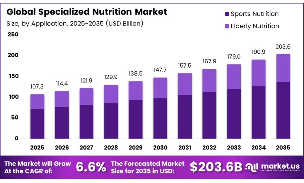 Specialized Nutrition Market
