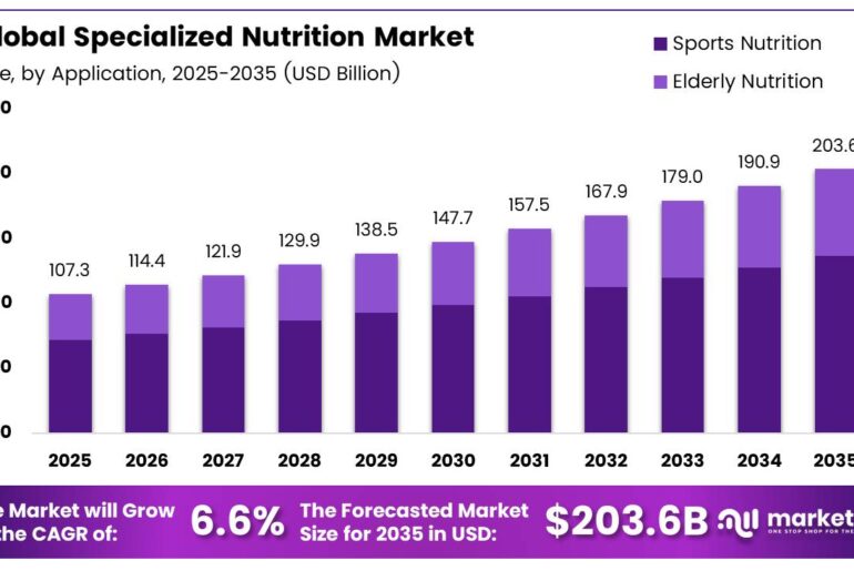 Specialized Nutrition Market