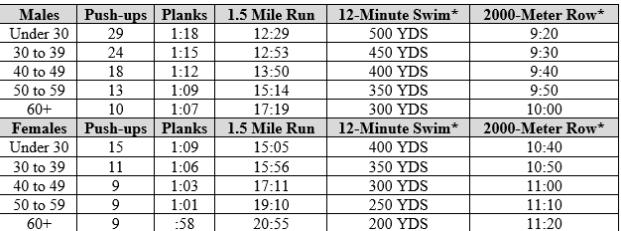 Boat Crew Physical Fitness Standards