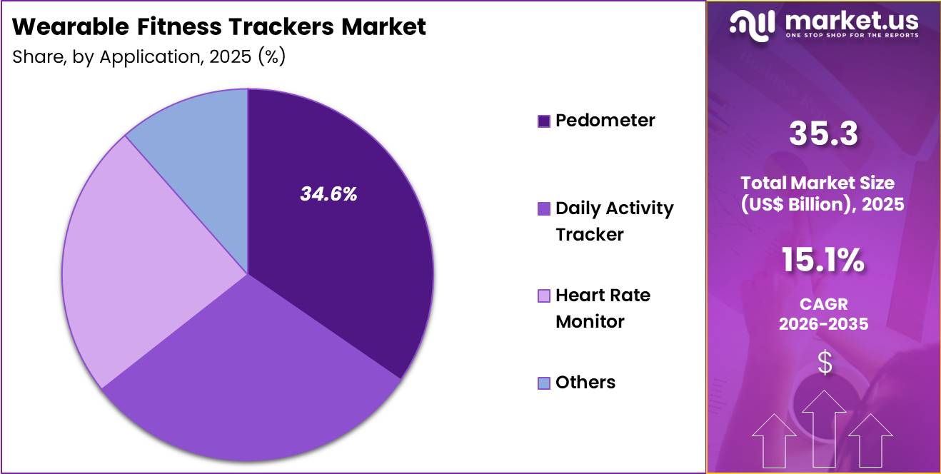 Wearable Fitness Trackers Market Share