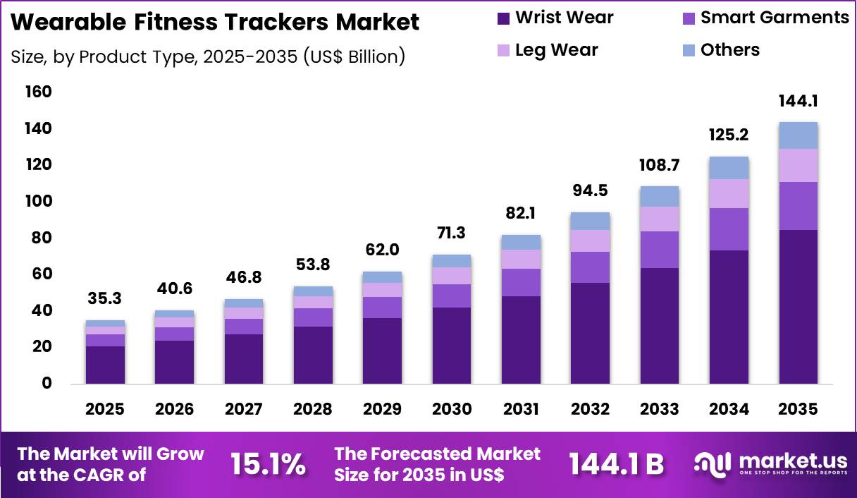 Wearable Fitness Trackers Market Size