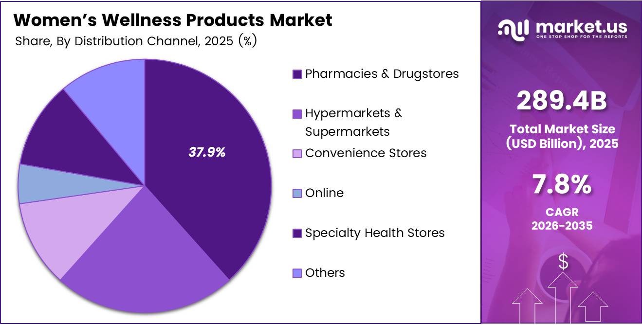 Women’s Wellness Products Market Share Analysis Chart