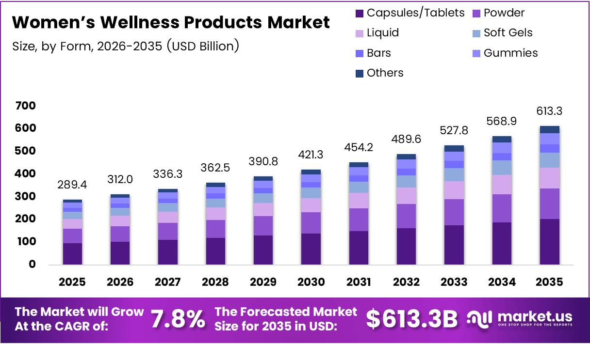 Women’s Wellness Products Market Size Analysis Bar Graph